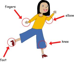 cartoon of a young person wearing a yellow shirt, blue pants and dark red heeled shoes with their arms and legs spread. There are arrows pointing to body parts with the words fingers, elbow, foot and knee. 