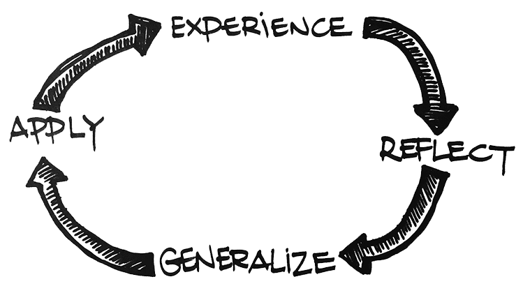 A circular flow chart with arrows pointing from Experience to Reflect to Generalize to Apply
